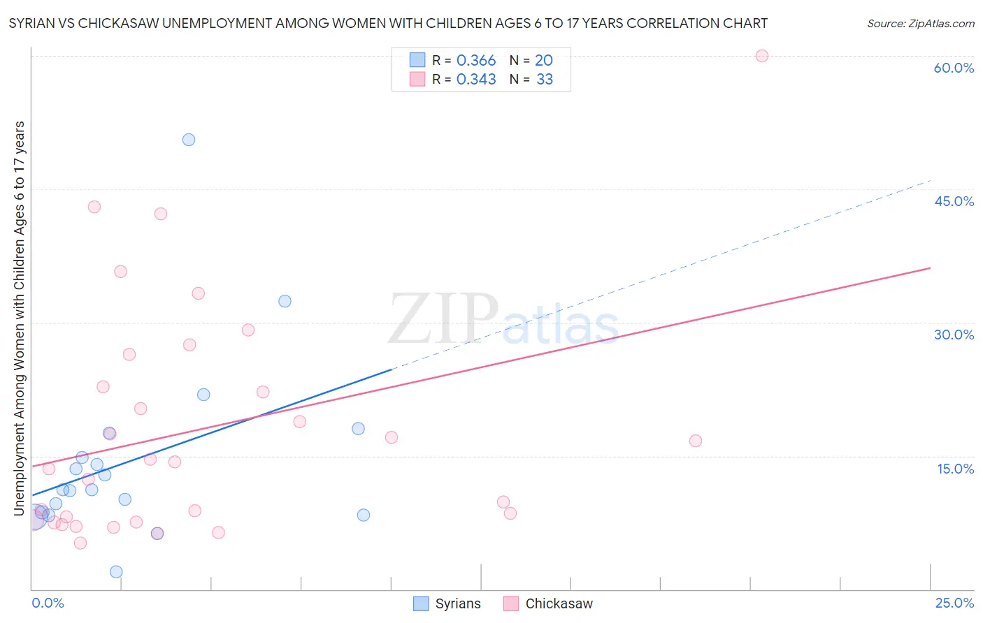 Syrian vs Chickasaw Unemployment Among Women with Children Ages 6 to 17 years