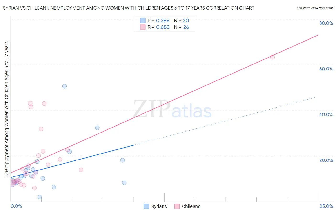 Syrian vs Chilean Unemployment Among Women with Children Ages 6 to 17 years