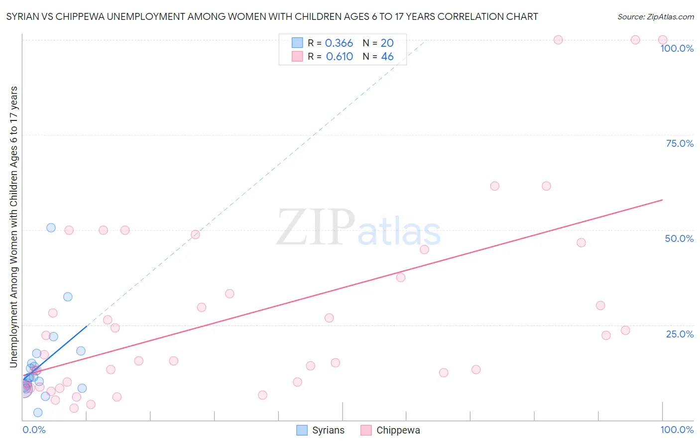 Syrian vs Chippewa Unemployment Among Women with Children Ages 6 to 17 years