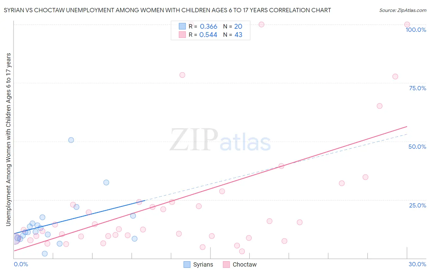 Syrian vs Choctaw Unemployment Among Women with Children Ages 6 to 17 years