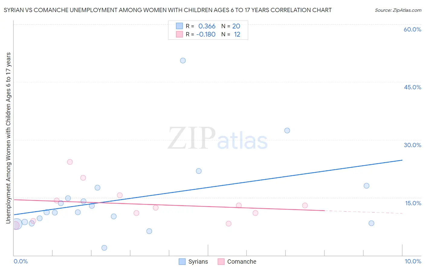 Syrian vs Comanche Unemployment Among Women with Children Ages 6 to 17 years