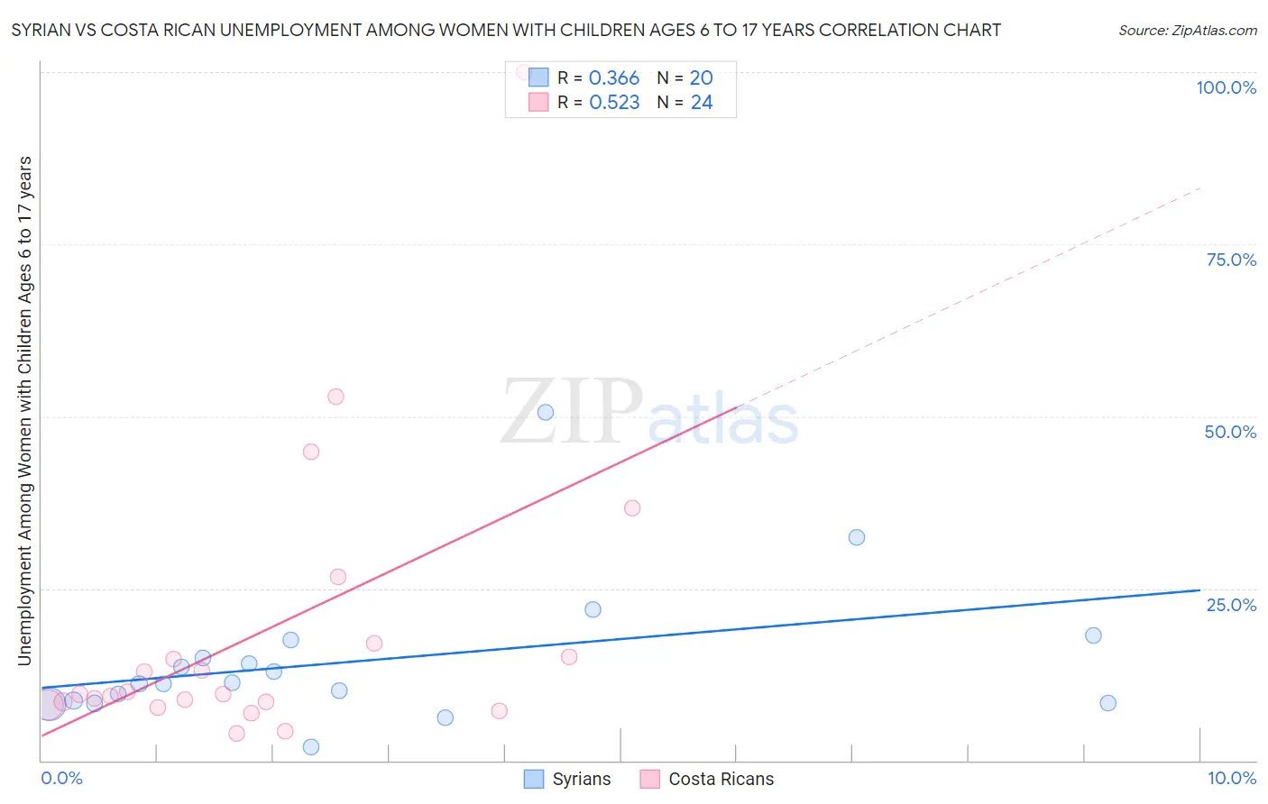 Syrian vs Costa Rican Unemployment Among Women with Children Ages 6 to 17 years