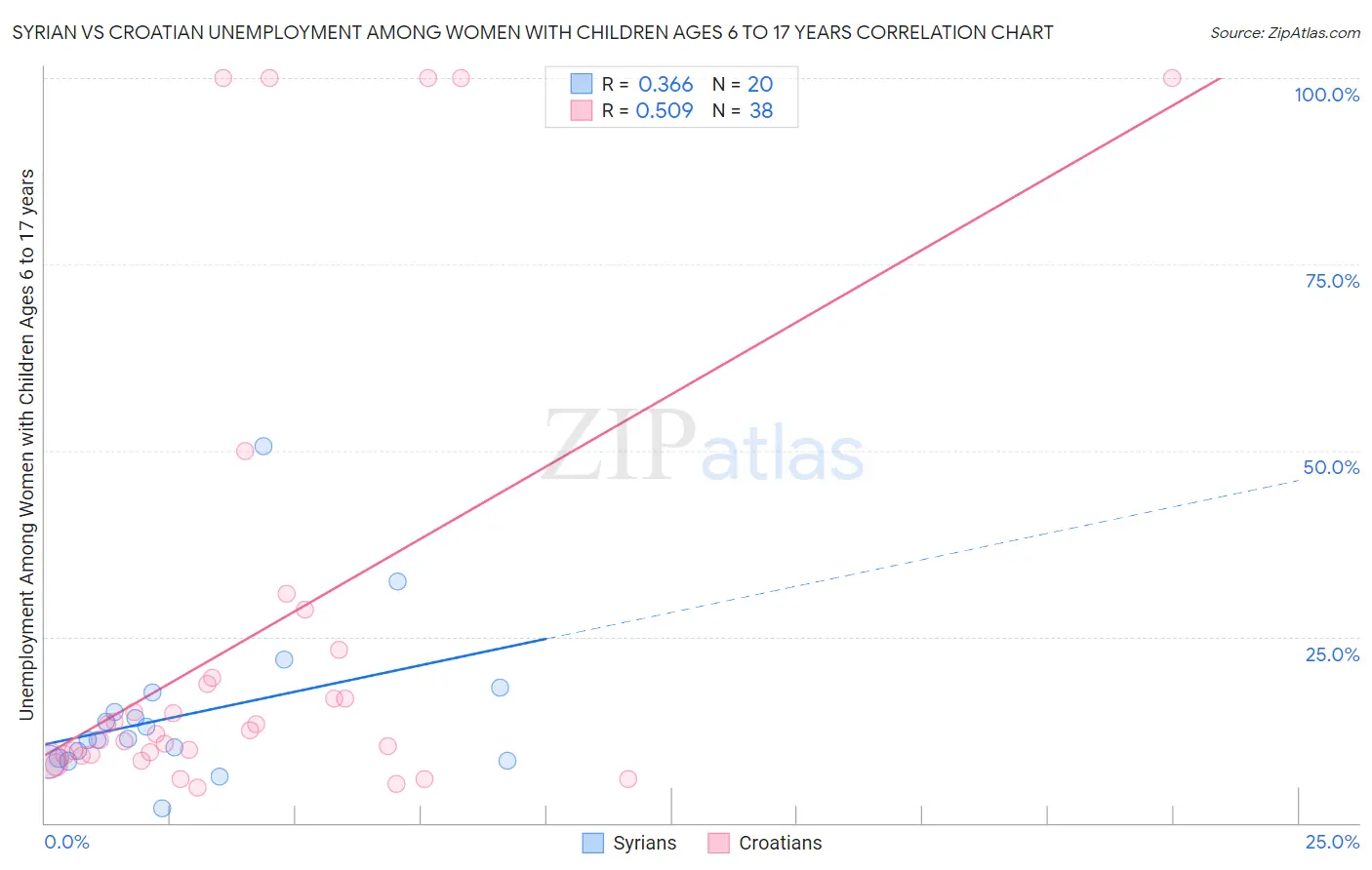 Syrian vs Croatian Unemployment Among Women with Children Ages 6 to 17 years