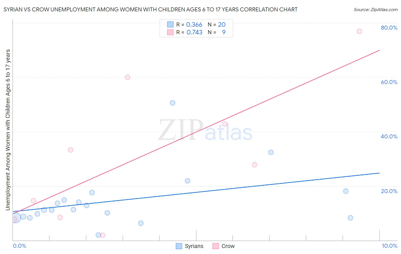 Syrian vs Crow Unemployment Among Women with Children Ages 6 to 17 years