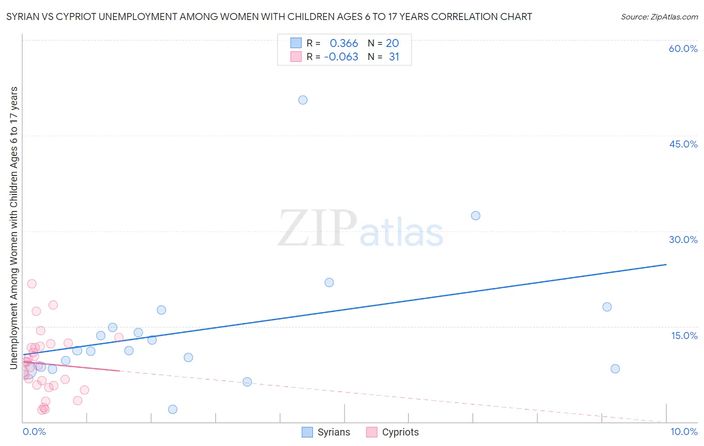 Syrian vs Cypriot Unemployment Among Women with Children Ages 6 to 17 years