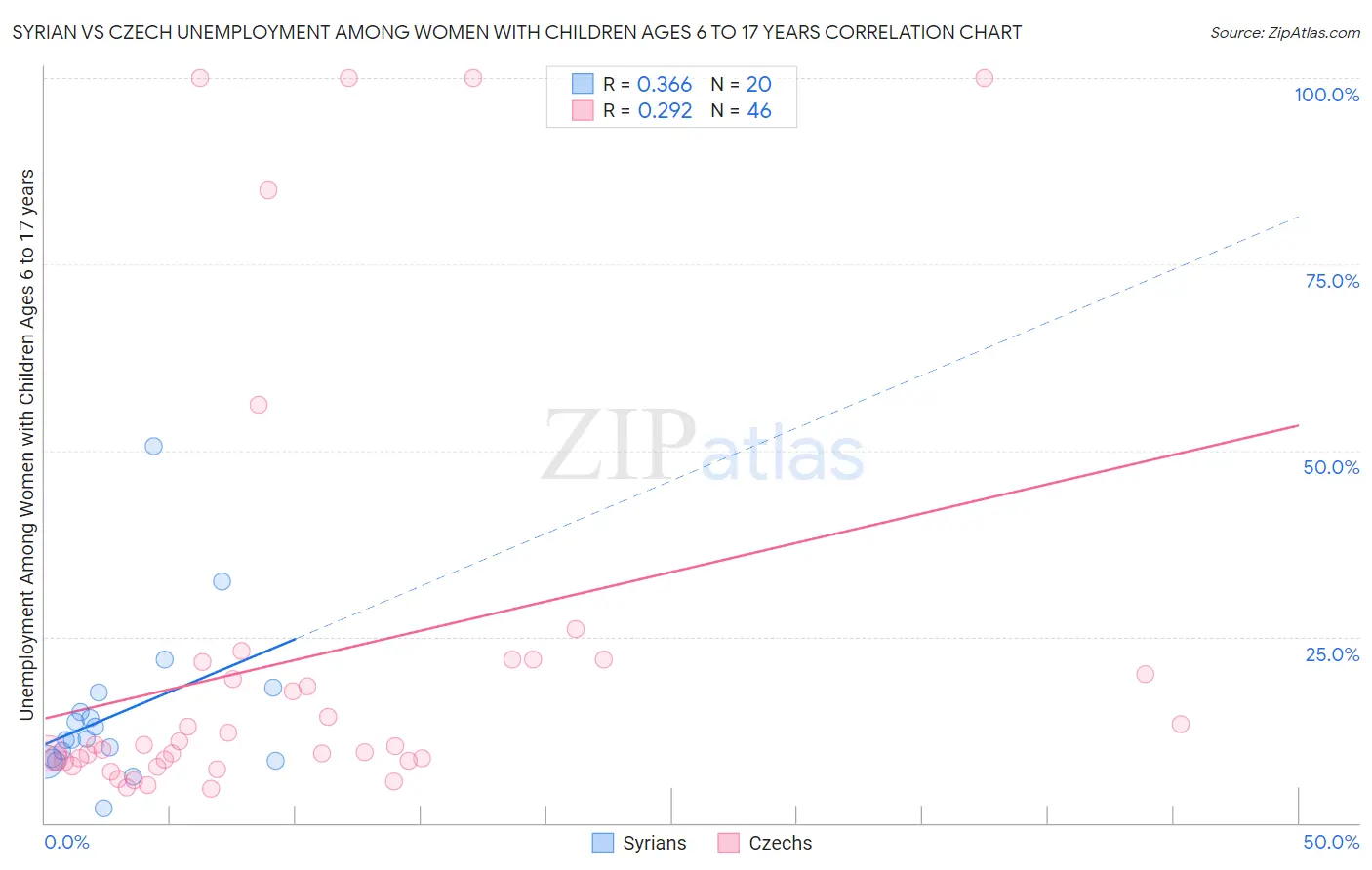 Syrian vs Czech Unemployment Among Women with Children Ages 6 to 17 years