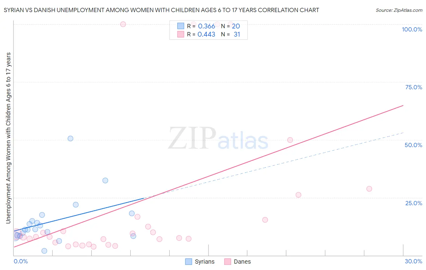 Syrian vs Danish Unemployment Among Women with Children Ages 6 to 17 years