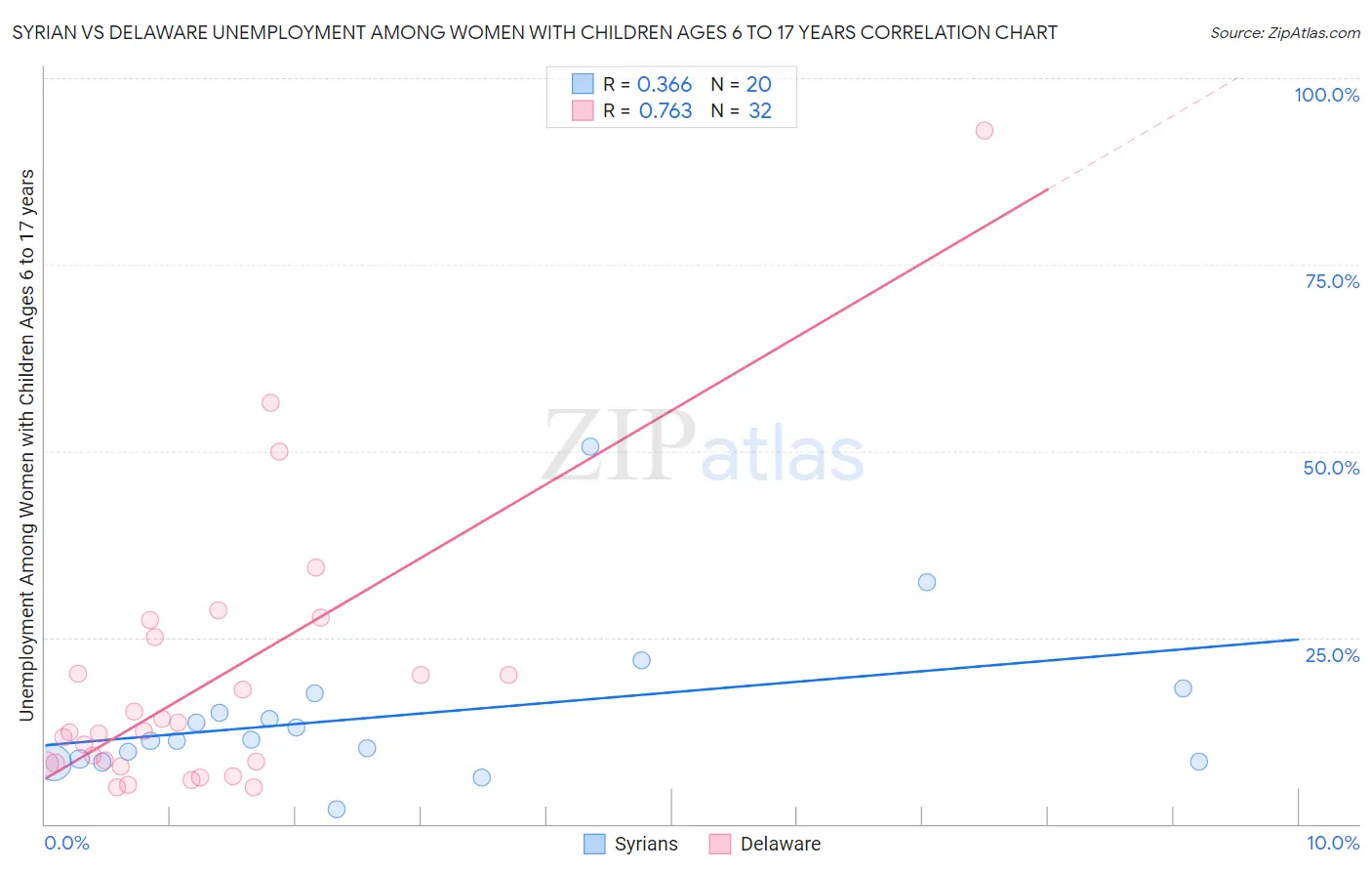Syrian vs Delaware Unemployment Among Women with Children Ages 6 to 17 years