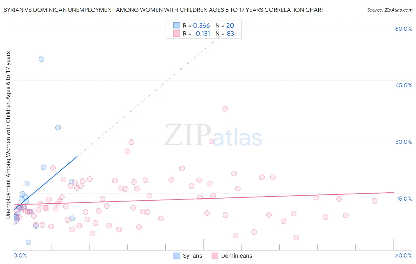 Syrian vs Dominican Unemployment Among Women with Children Ages 6 to 17 years