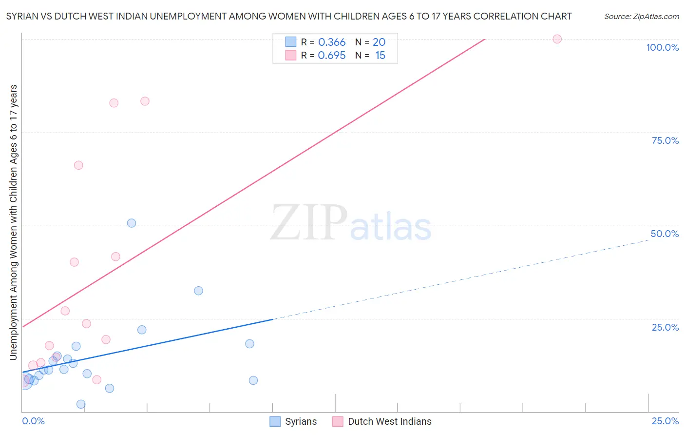 Syrian vs Dutch West Indian Unemployment Among Women with Children Ages 6 to 17 years