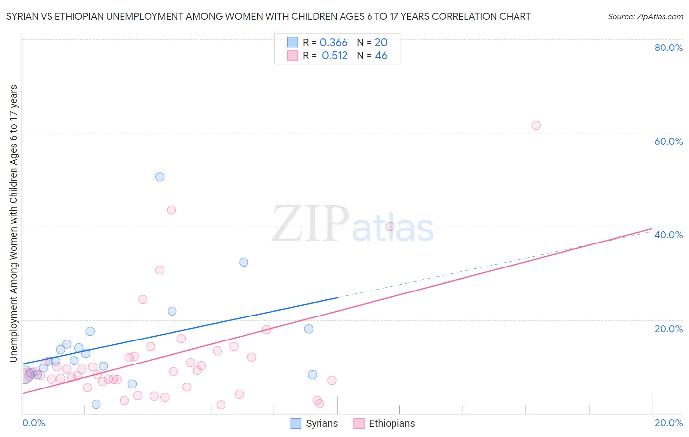 Syrian vs Ethiopian Unemployment Among Women with Children Ages 6 to 17 years