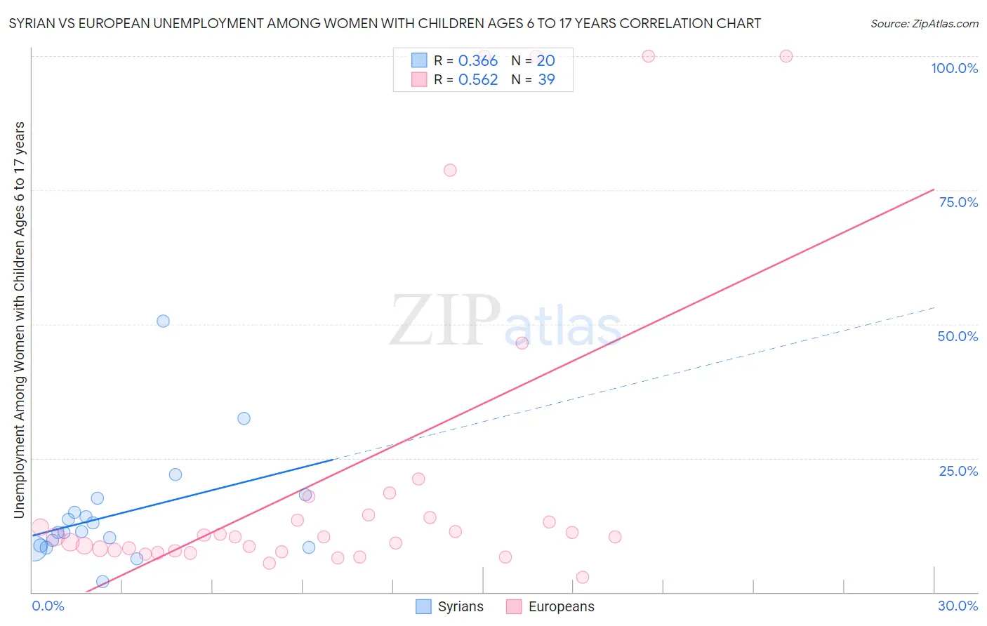 Syrian vs European Unemployment Among Women with Children Ages 6 to 17 years