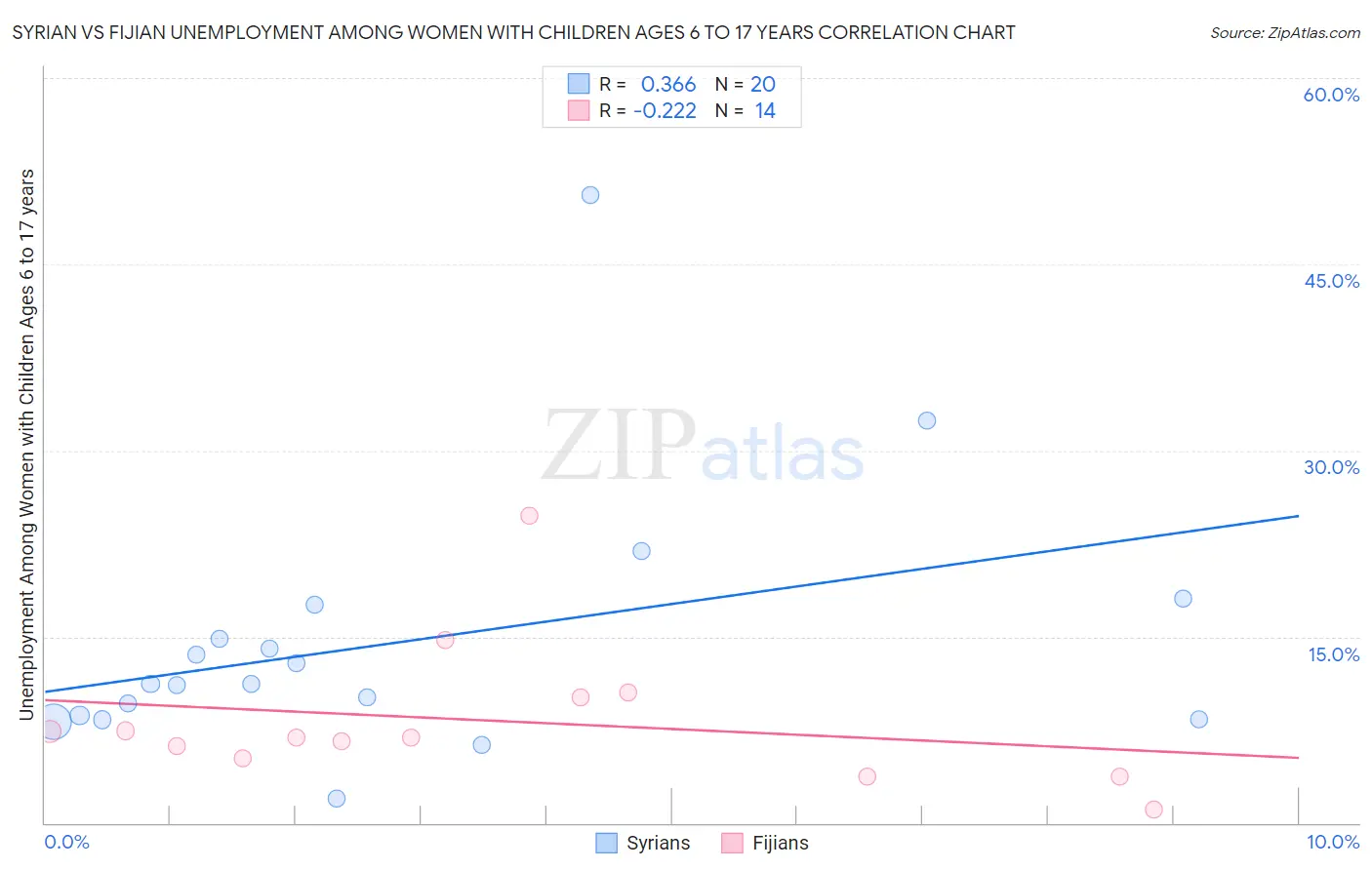 Syrian vs Fijian Unemployment Among Women with Children Ages 6 to 17 years