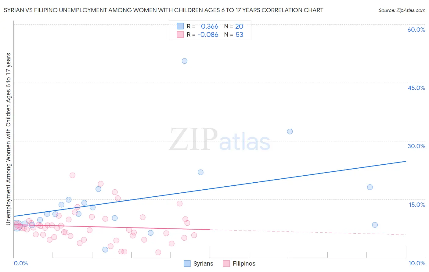 Syrian vs Filipino Unemployment Among Women with Children Ages 6 to 17 years