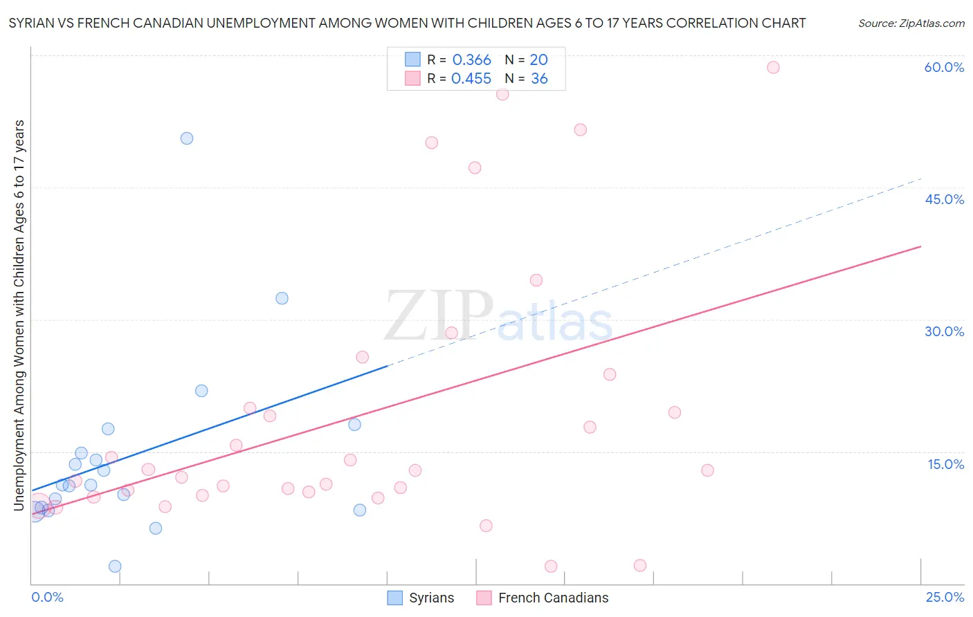 Syrian vs French Canadian Unemployment Among Women with Children Ages 6 to 17 years