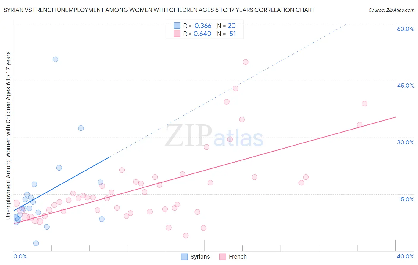 Syrian vs French Unemployment Among Women with Children Ages 6 to 17 years