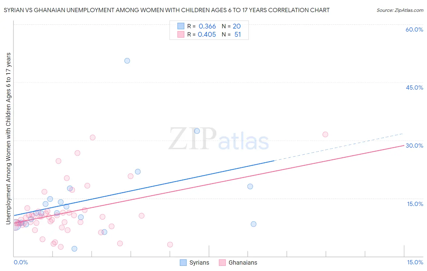 Syrian vs Ghanaian Unemployment Among Women with Children Ages 6 to 17 years