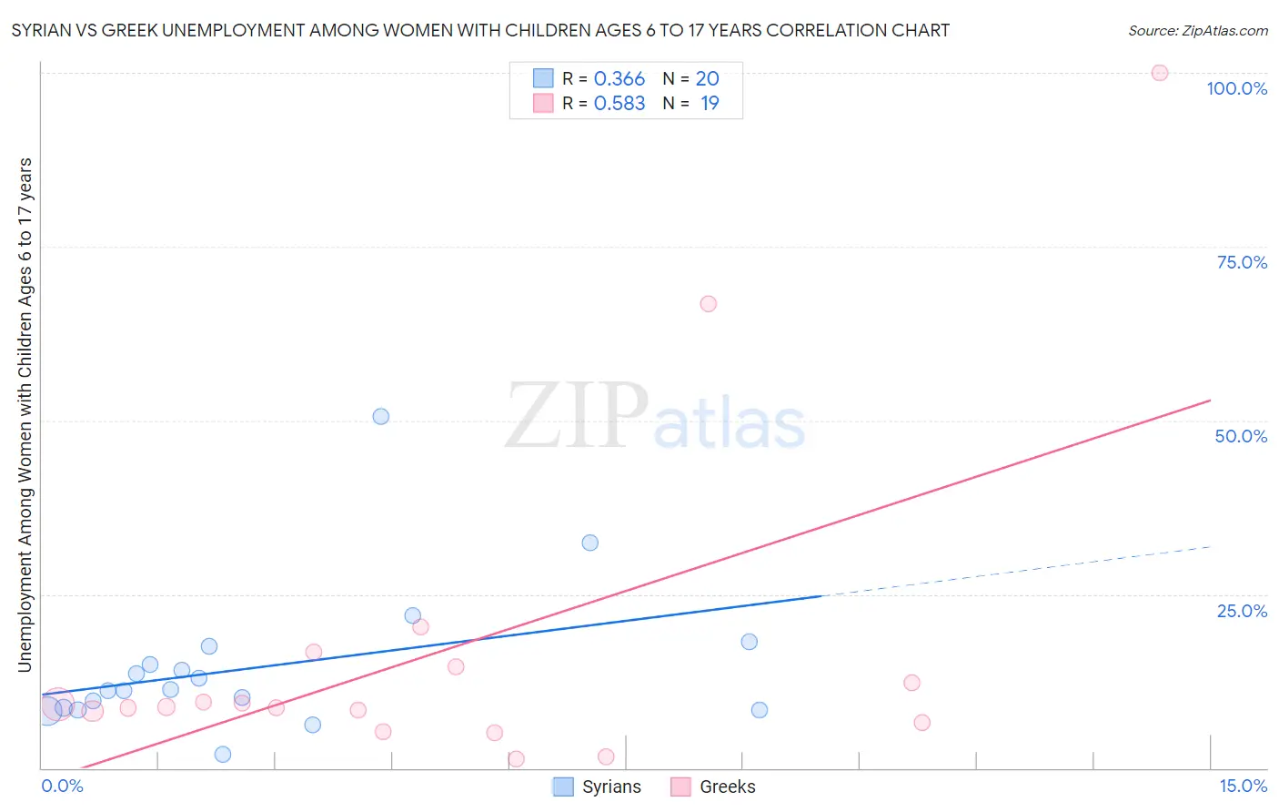 Syrian vs Greek Unemployment Among Women with Children Ages 6 to 17 years