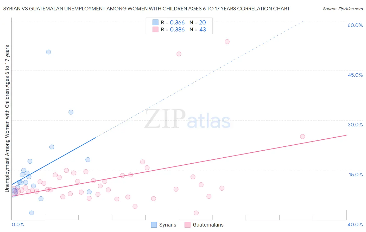 Syrian vs Guatemalan Unemployment Among Women with Children Ages 6 to 17 years