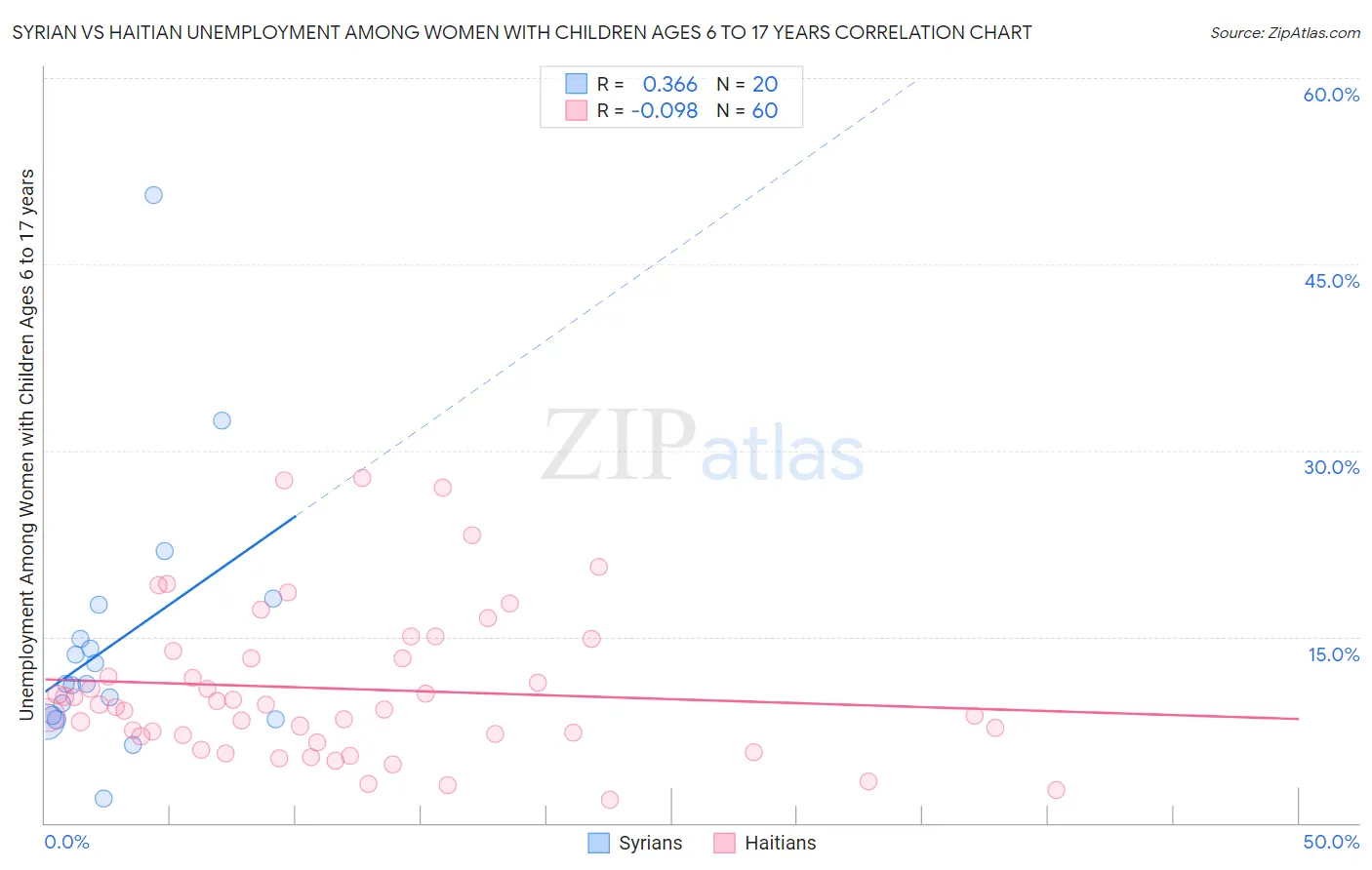 Syrian vs Haitian Unemployment Among Women with Children Ages 6 to 17 years