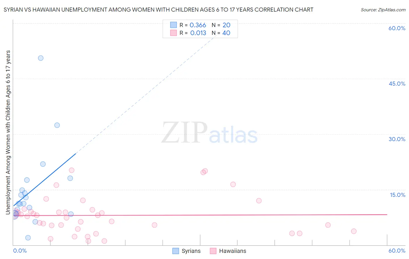 Syrian vs Hawaiian Unemployment Among Women with Children Ages 6 to 17 years