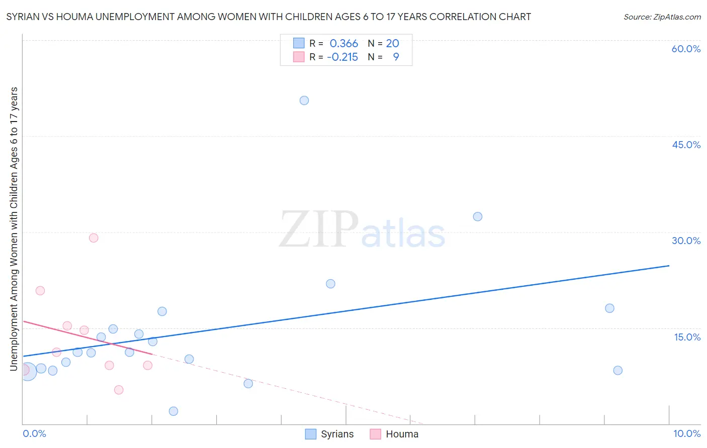 Syrian vs Houma Unemployment Among Women with Children Ages 6 to 17 years