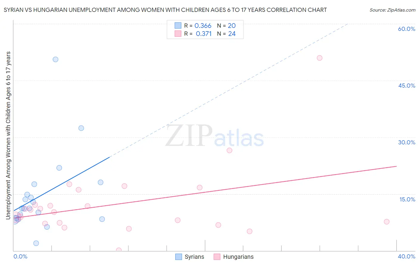 Syrian vs Hungarian Unemployment Among Women with Children Ages 6 to 17 years
