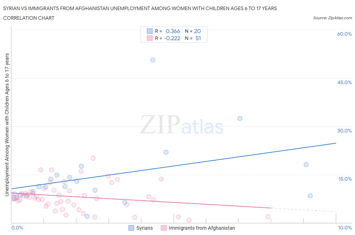 Syrian vs Immigrants from Afghanistan Unemployment Among Women with Children Ages 6 to 17 years