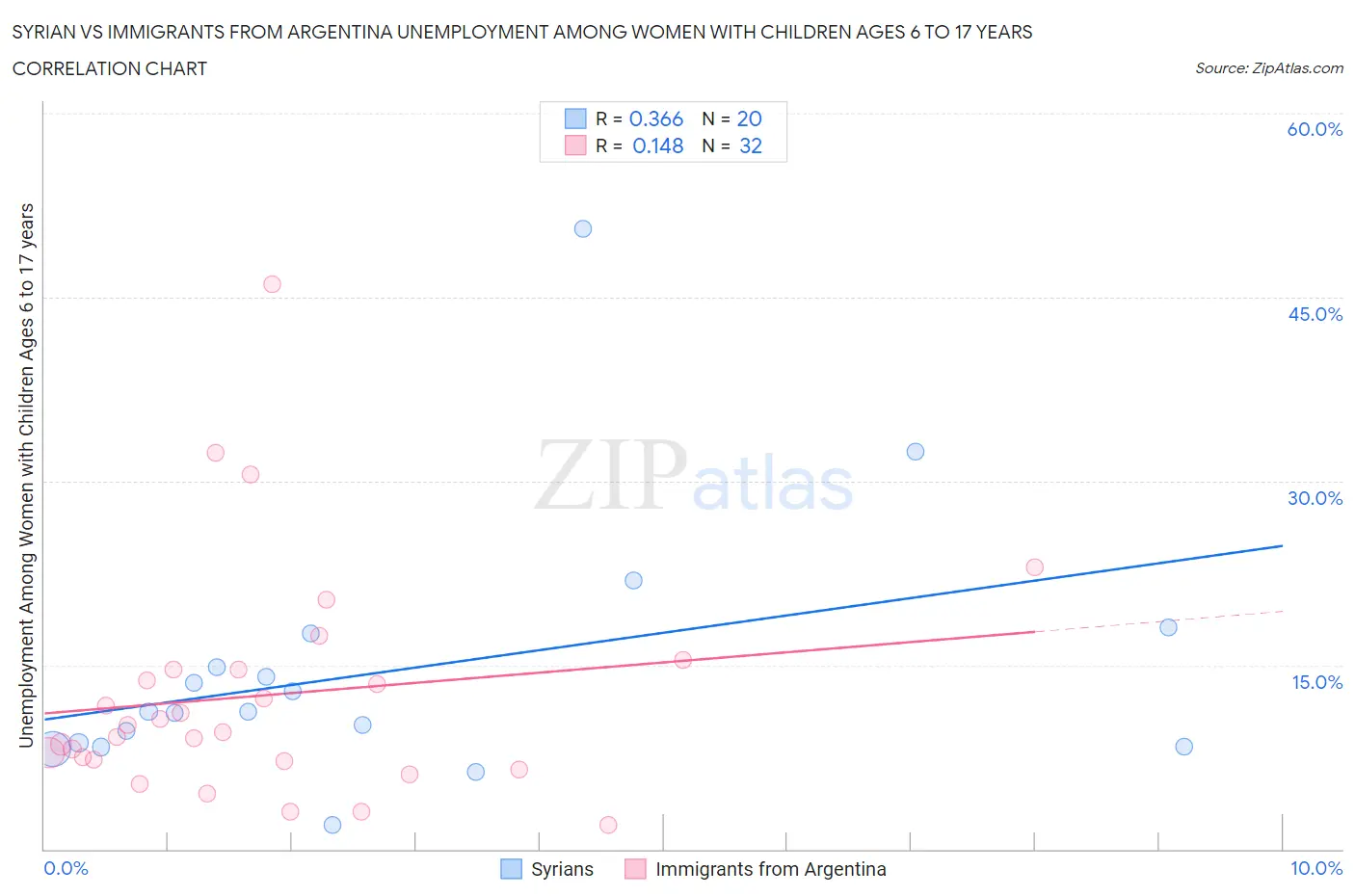 Syrian vs Immigrants from Argentina Unemployment Among Women with Children Ages 6 to 17 years