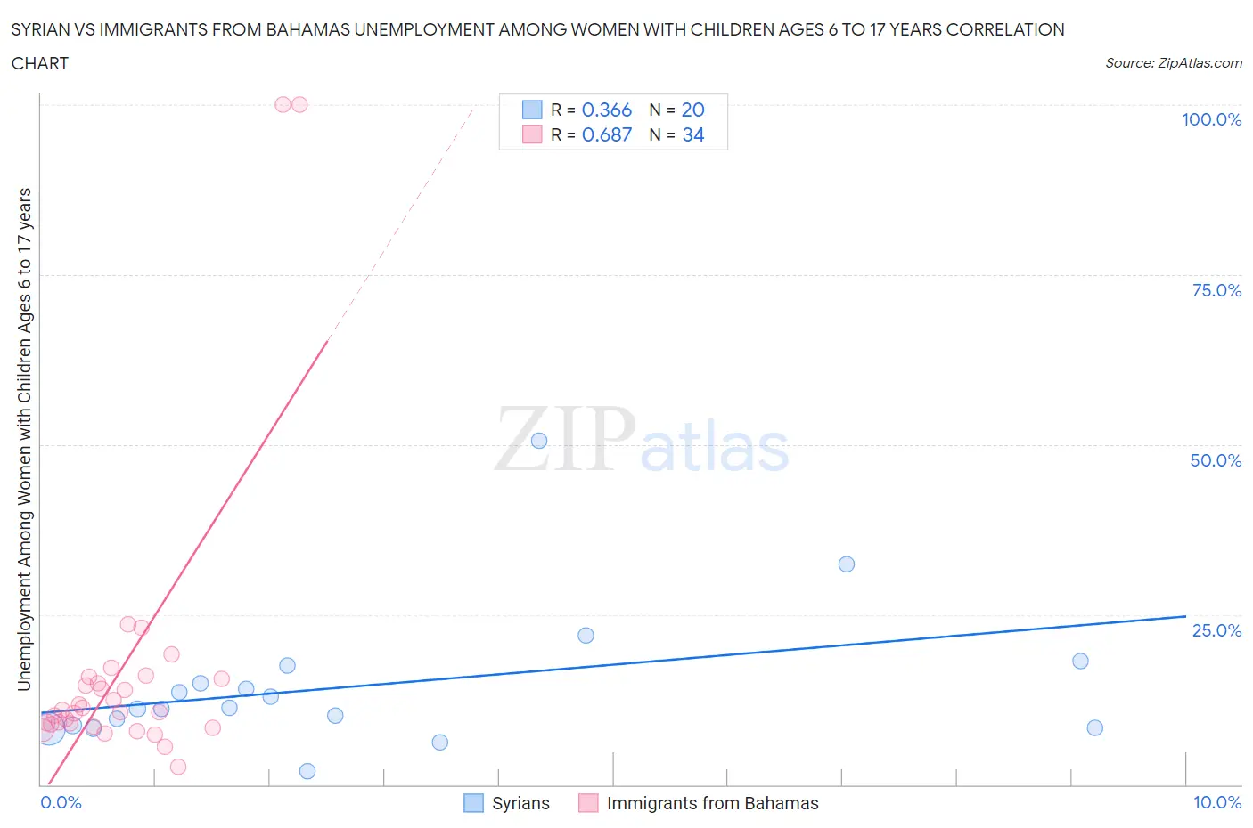 Syrian vs Immigrants from Bahamas Unemployment Among Women with Children Ages 6 to 17 years