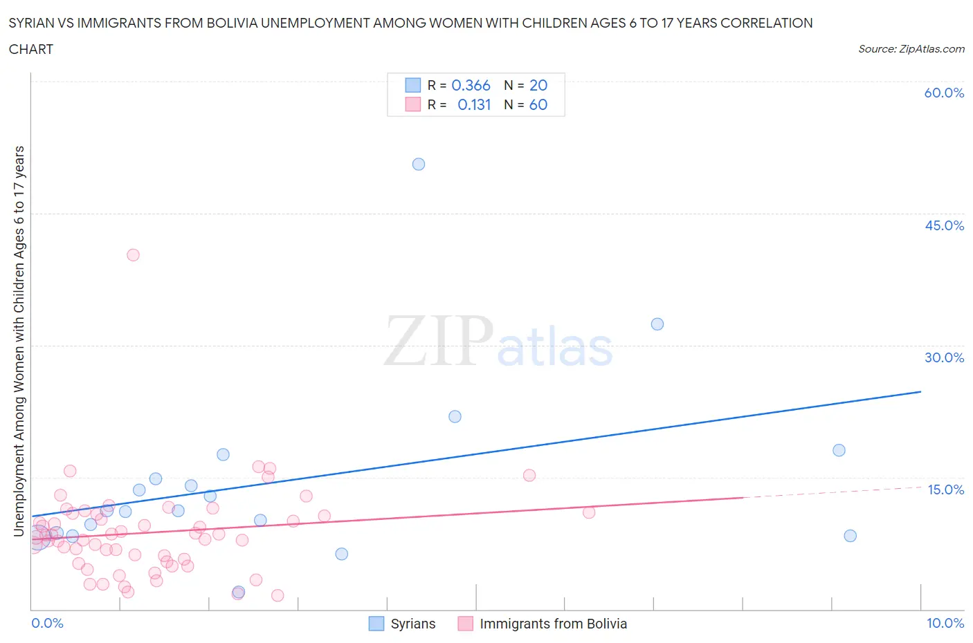 Syrian vs Immigrants from Bolivia Unemployment Among Women with Children Ages 6 to 17 years