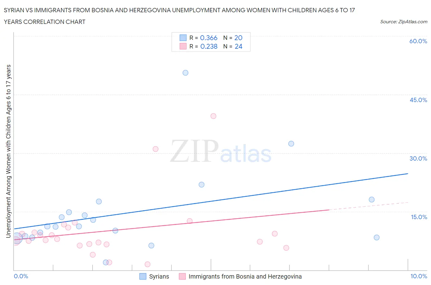 Syrian vs Immigrants from Bosnia and Herzegovina Unemployment Among Women with Children Ages 6 to 17 years