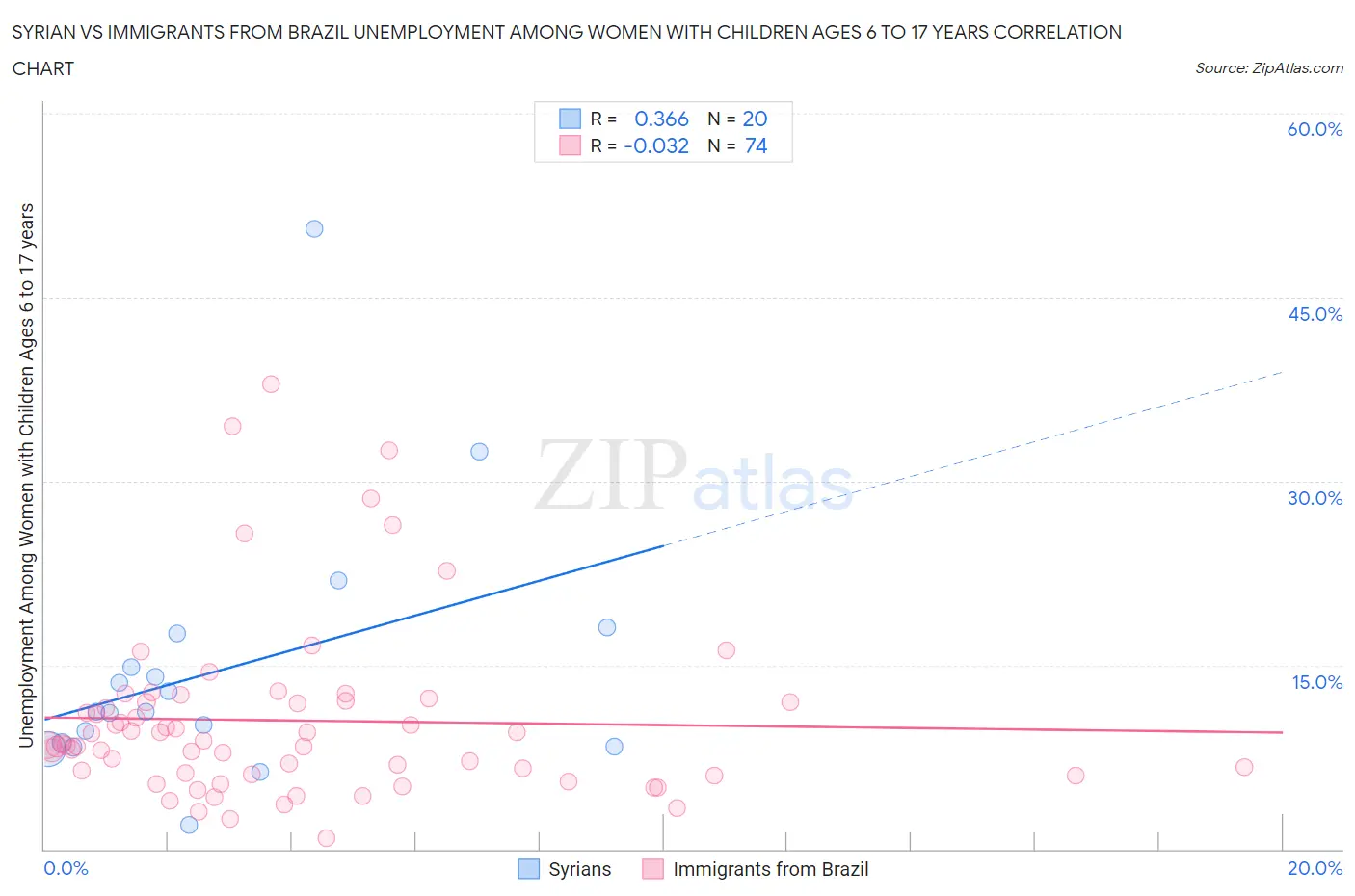 Syrian vs Immigrants from Brazil Unemployment Among Women with Children Ages 6 to 17 years