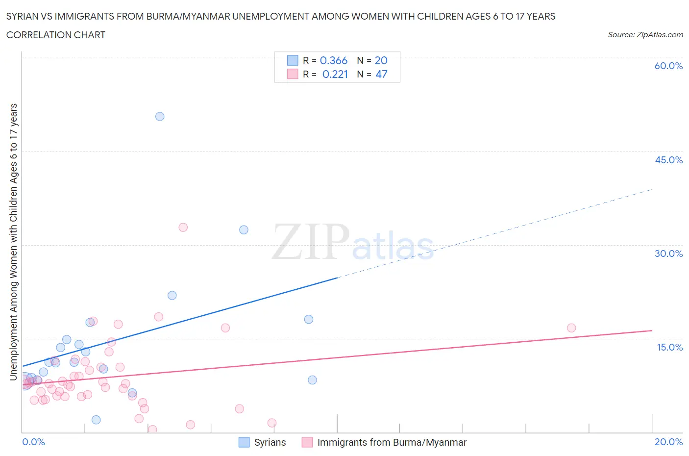 Syrian vs Immigrants from Burma/Myanmar Unemployment Among Women with Children Ages 6 to 17 years