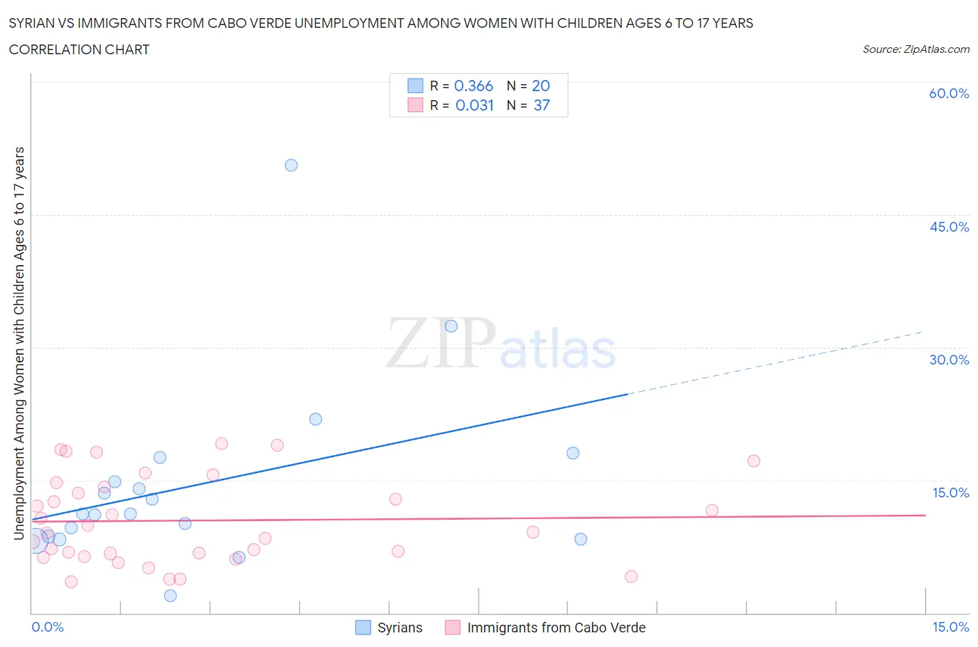 Syrian vs Immigrants from Cabo Verde Unemployment Among Women with Children Ages 6 to 17 years