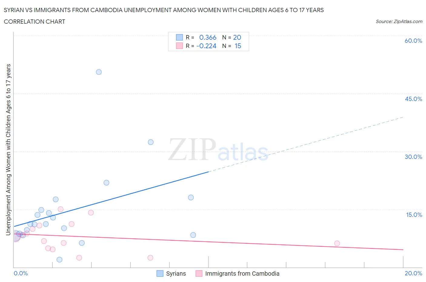 Syrian vs Immigrants from Cambodia Unemployment Among Women with Children Ages 6 to 17 years