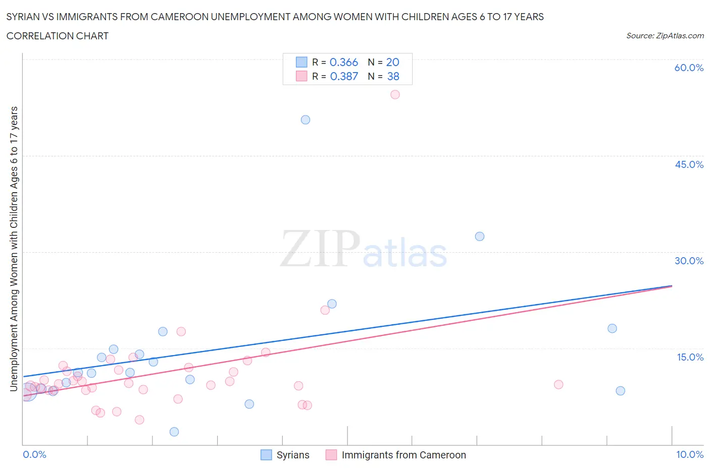 Syrian vs Immigrants from Cameroon Unemployment Among Women with Children Ages 6 to 17 years