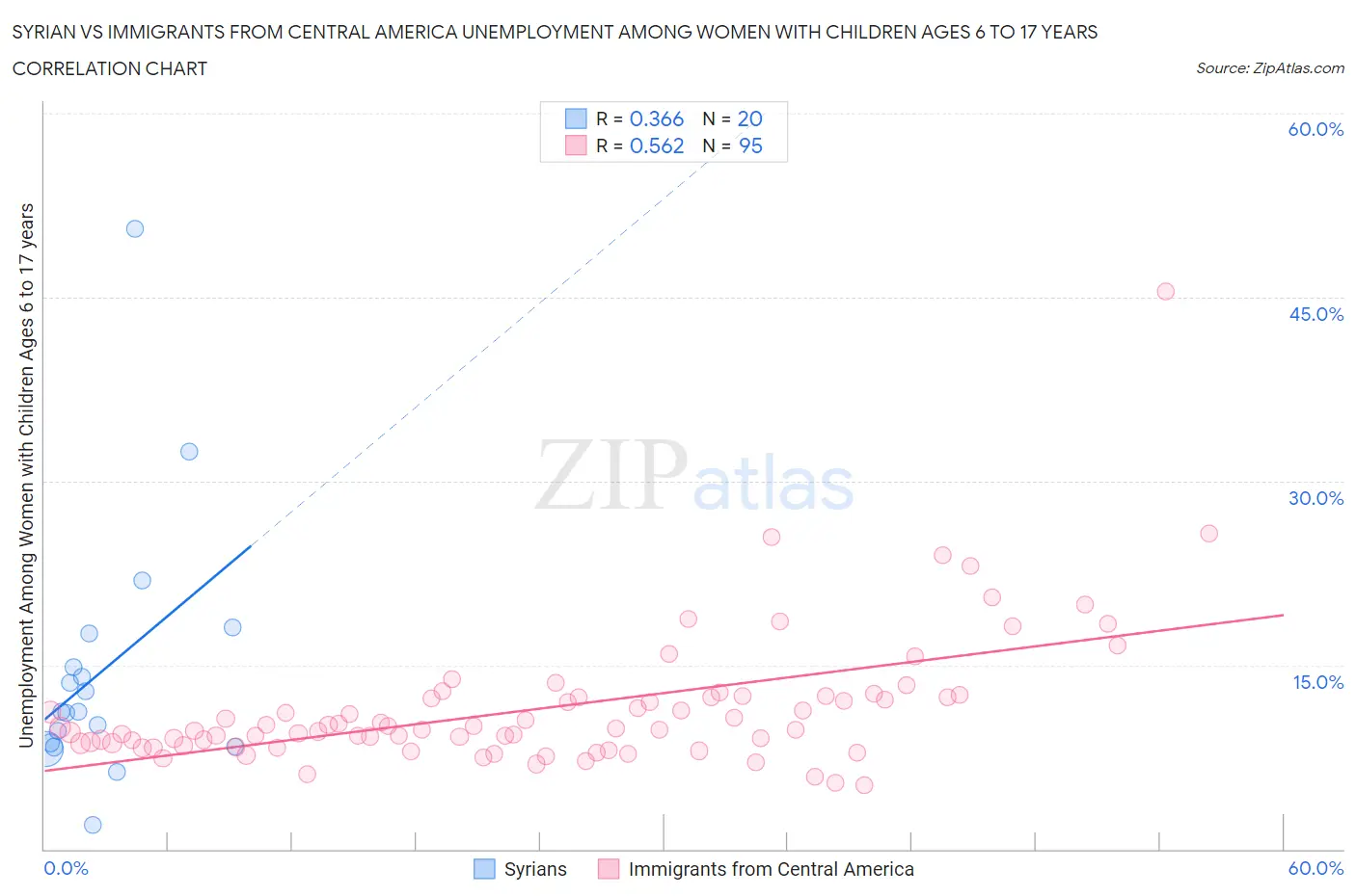 Syrian vs Immigrants from Central America Unemployment Among Women with Children Ages 6 to 17 years