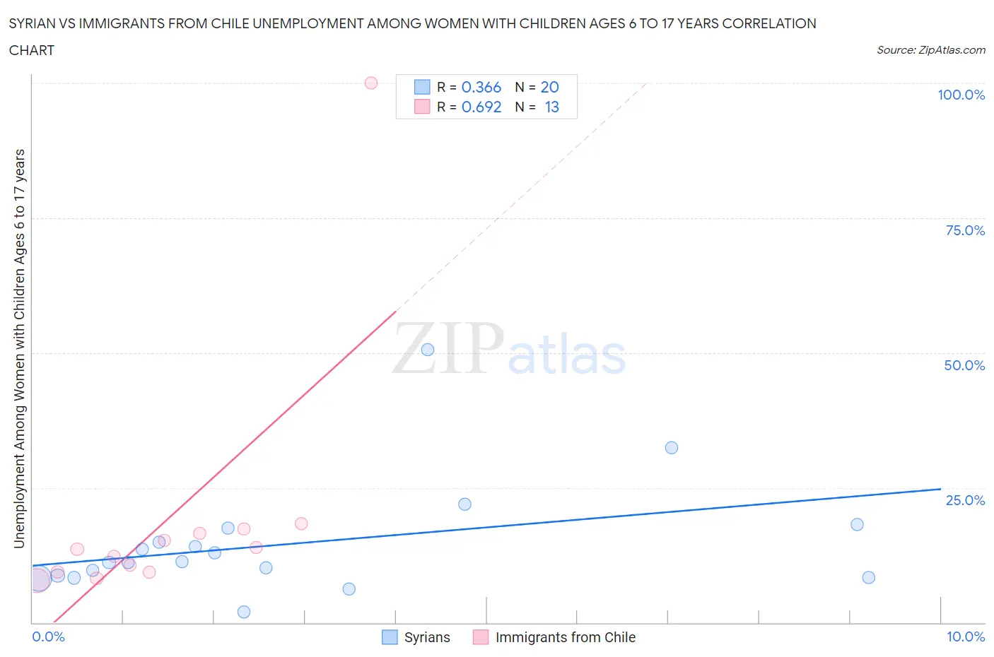 Syrian vs Immigrants from Chile Unemployment Among Women with Children Ages 6 to 17 years