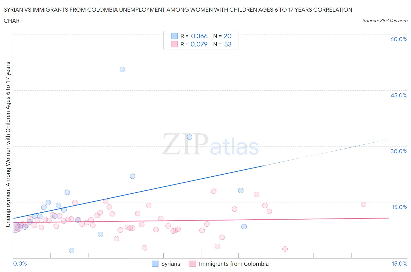 Syrian vs Immigrants from Colombia Unemployment Among Women with Children Ages 6 to 17 years