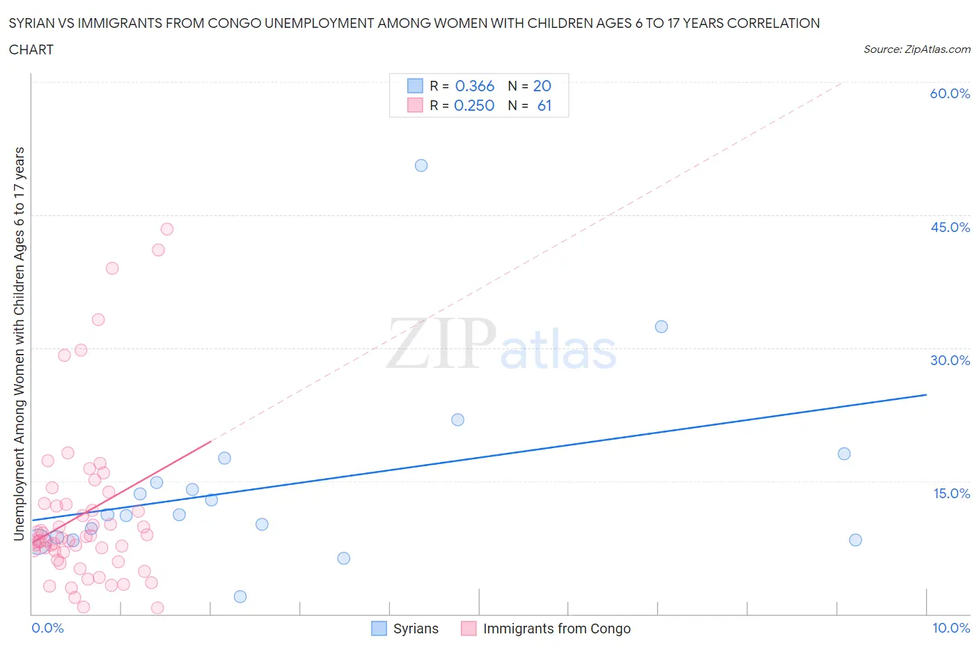 Syrian vs Immigrants from Congo Unemployment Among Women with Children Ages 6 to 17 years