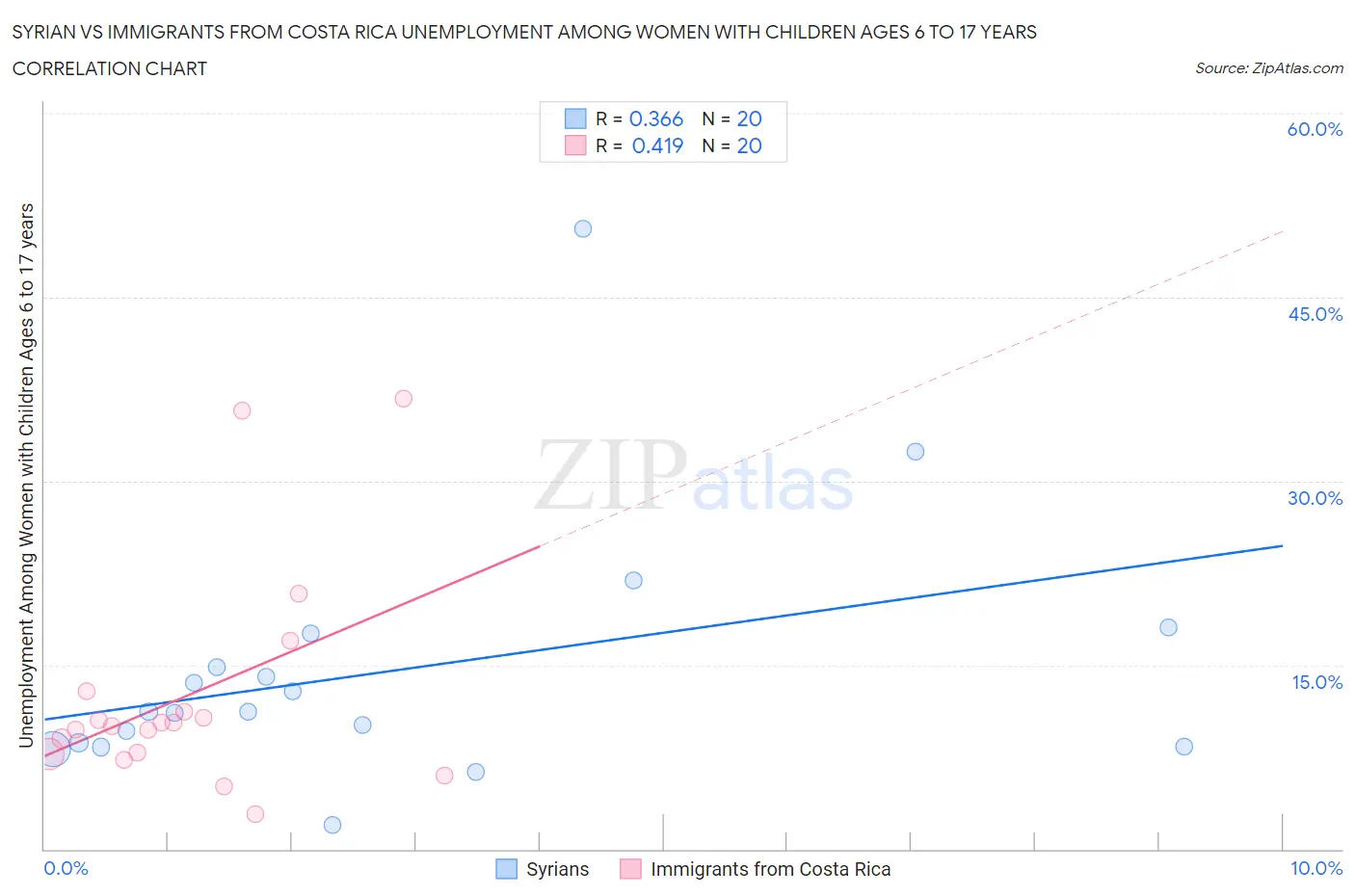 Syrian vs Immigrants from Costa Rica Unemployment Among Women with Children Ages 6 to 17 years