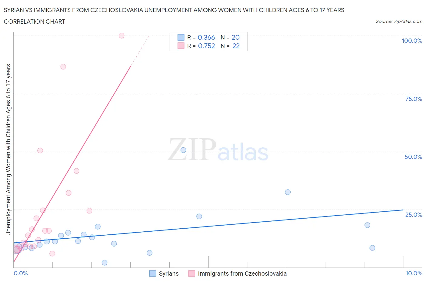 Syrian vs Immigrants from Czechoslovakia Unemployment Among Women with Children Ages 6 to 17 years