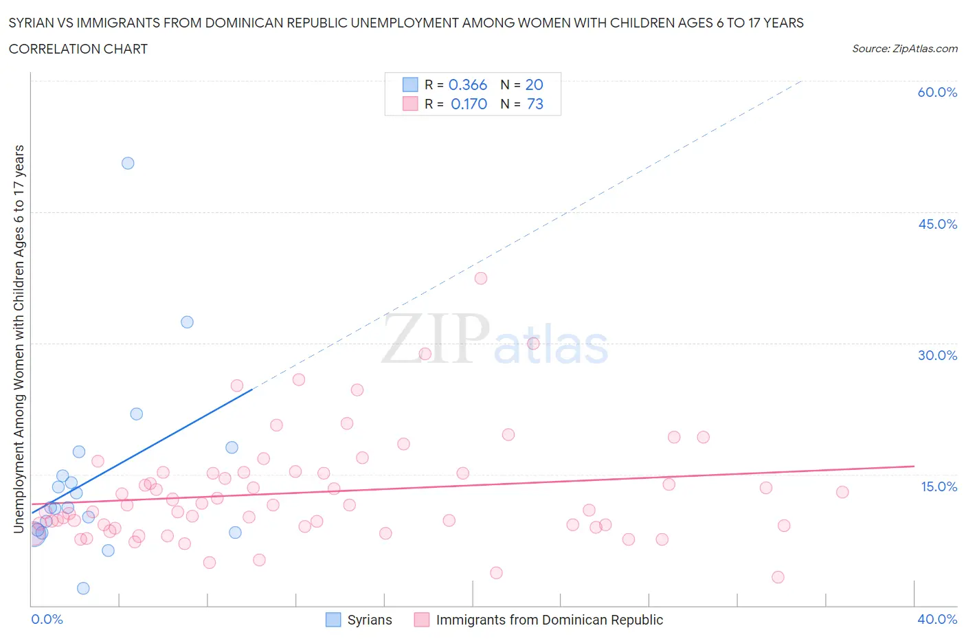 Syrian vs Immigrants from Dominican Republic Unemployment Among Women with Children Ages 6 to 17 years