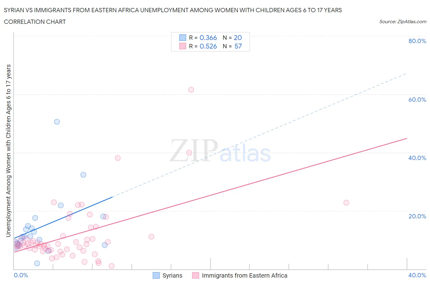 Syrian vs Immigrants from Eastern Africa Unemployment Among Women with Children Ages 6 to 17 years