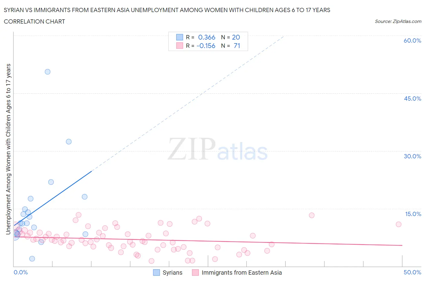 Syrian vs Immigrants from Eastern Asia Unemployment Among Women with Children Ages 6 to 17 years