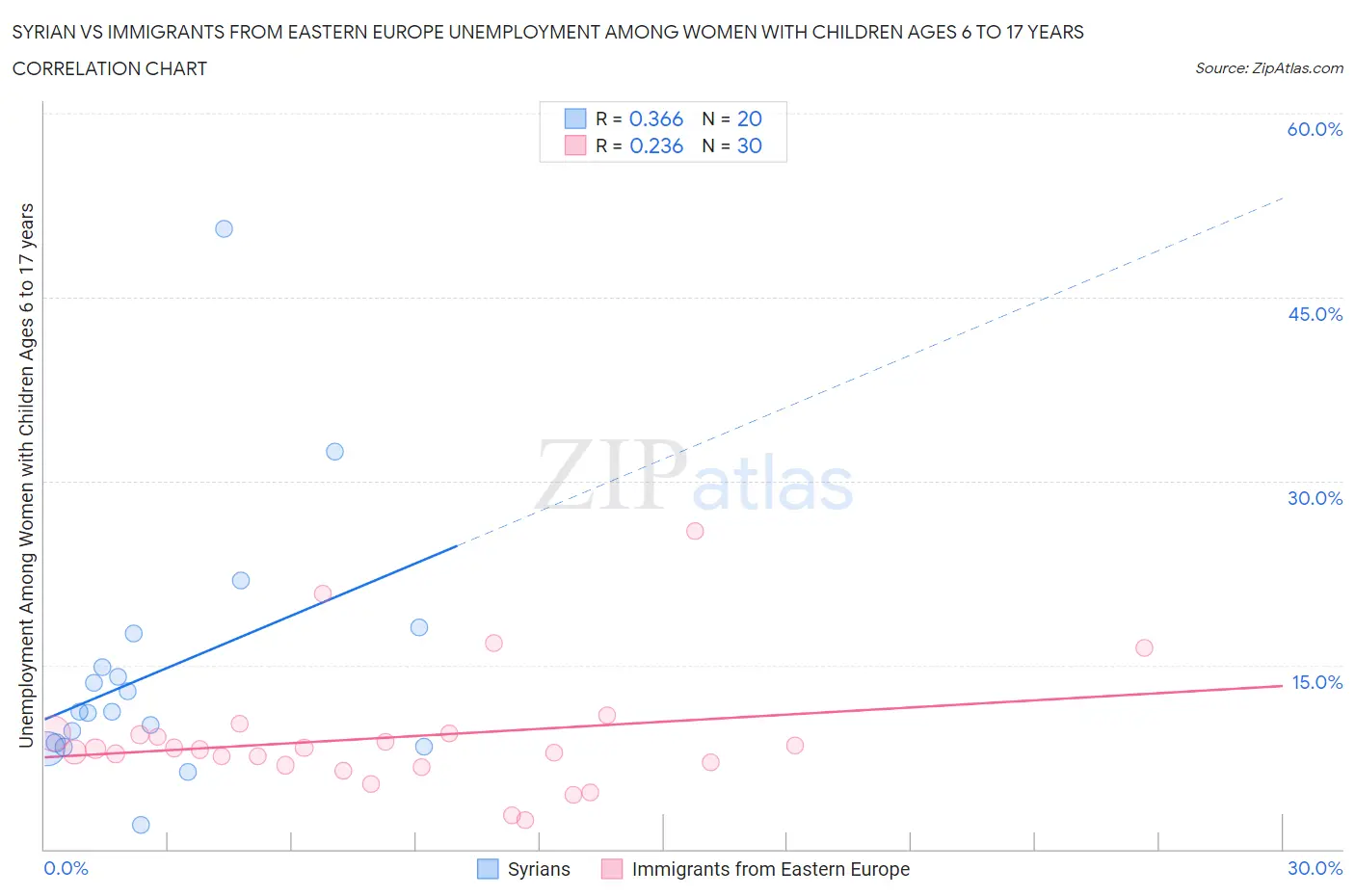 Syrian vs Immigrants from Eastern Europe Unemployment Among Women with Children Ages 6 to 17 years