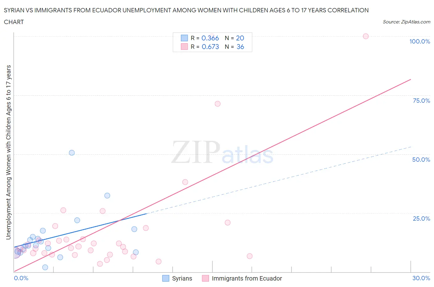 Syrian vs Immigrants from Ecuador Unemployment Among Women with Children Ages 6 to 17 years