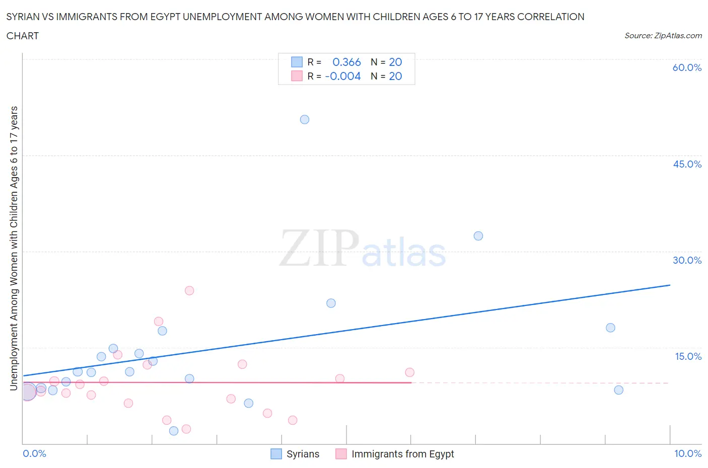 Syrian vs Immigrants from Egypt Unemployment Among Women with Children Ages 6 to 17 years