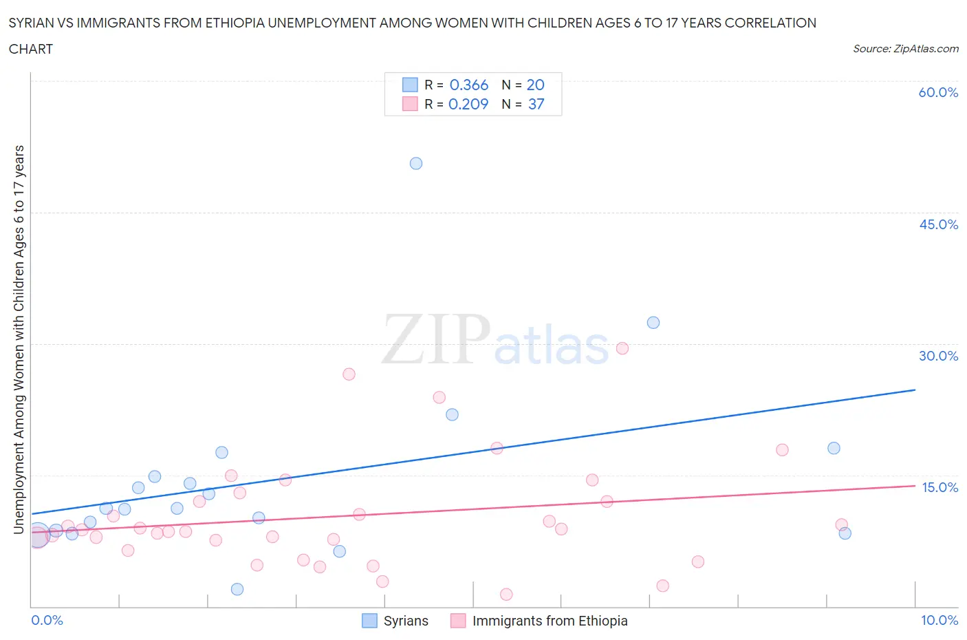 Syrian vs Immigrants from Ethiopia Unemployment Among Women with Children Ages 6 to 17 years